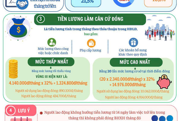 Những chính sách của BHXH đối với người làm việc tại hộ kinh doanh