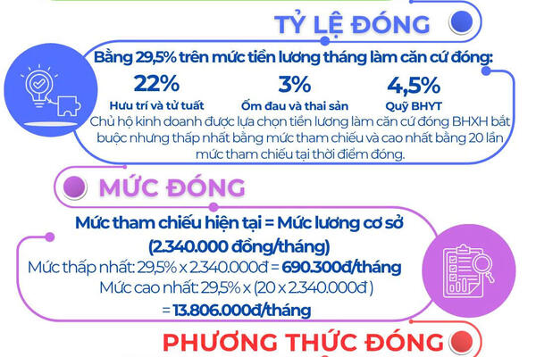 Chủ hộ kinh doanh - Đối tượng tham gia BHXH bắt buộc