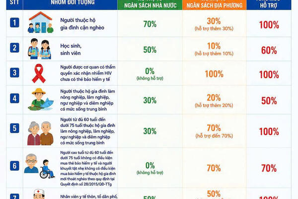 Chính sách hỗ trợ mức đóng Bảo hiểm Y tế